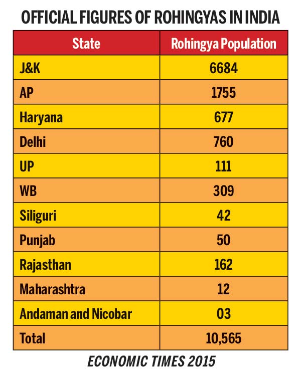 Official-figures-of-Rohingyas-in-India
