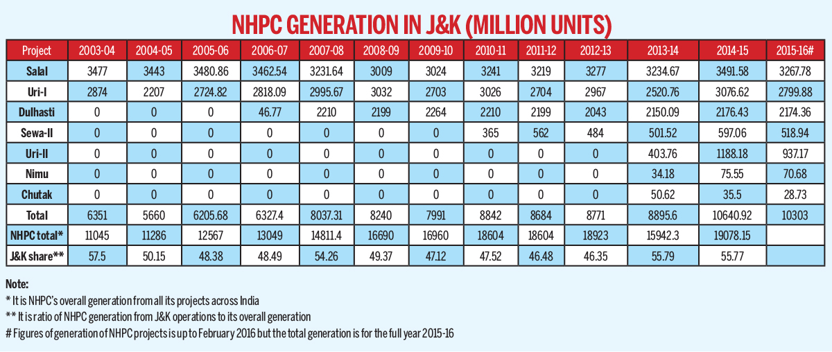 NHPC-Generation