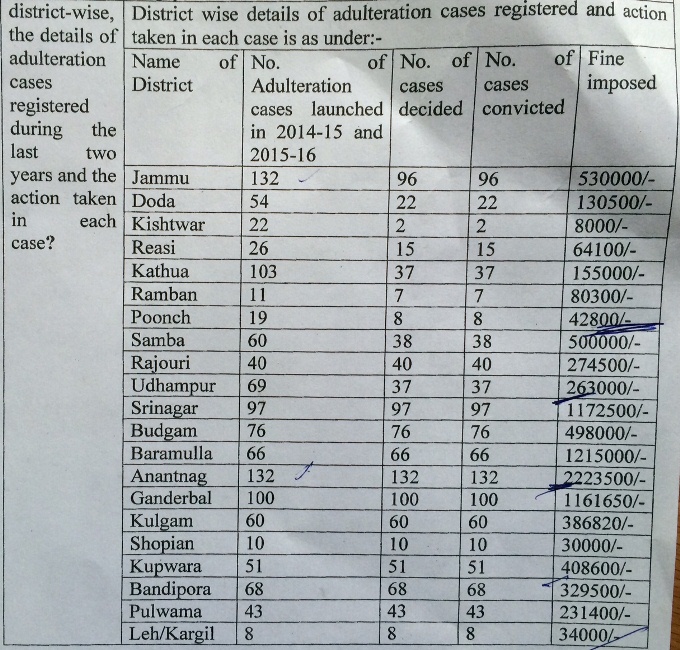 Adulteration Cases