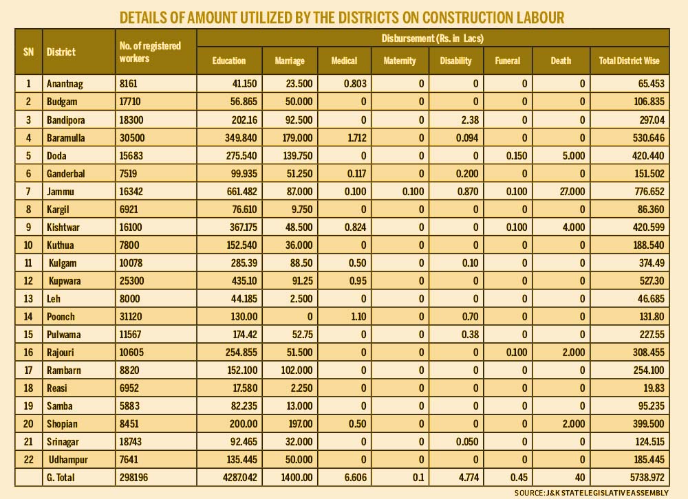 details-of-amount-utilized-by-the-districts-on-construction-labour