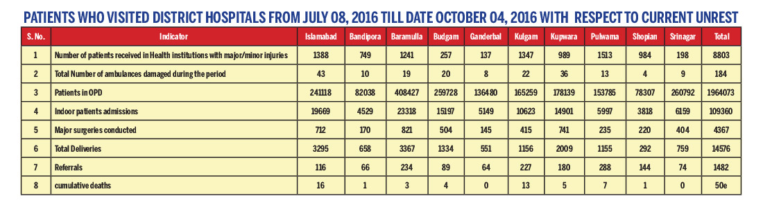 patients-who-visited-district-hospitals-from-july-08-2016-till-date-october-04-2016-with-respect-to-current-unrest
