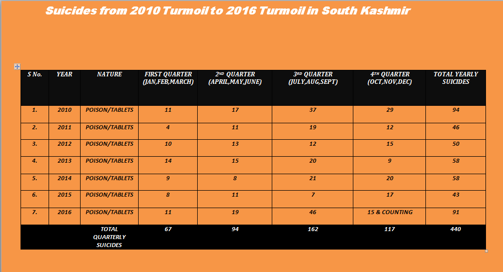 A graph showing number of suicide attempts in South Kashmir from 2010 to 2016.
