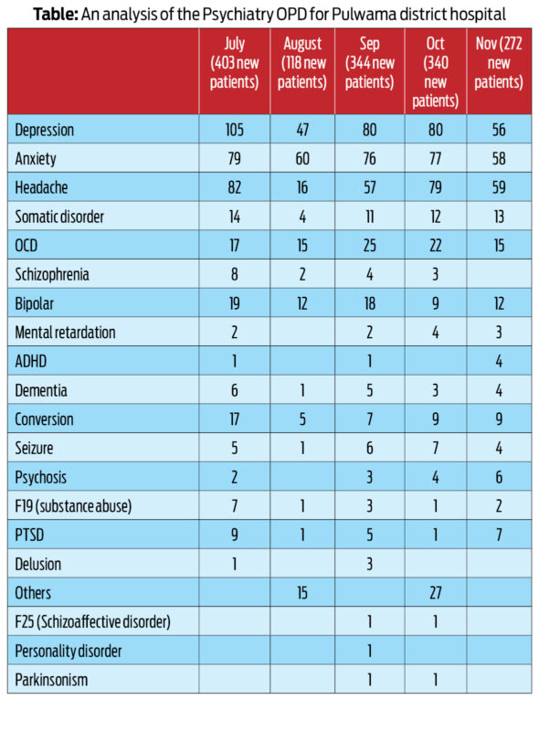 Table: An analysis of the Psychiatry OPD for Pulwama district hospital Issue 40 Vol 11