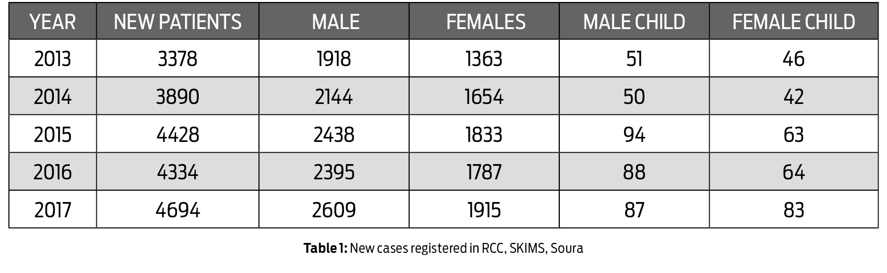 Caught by Cancer Story by Saima Bhat Table 1: New cases registered in RCC, SKIMS, Soura 