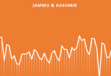 JK Unemployment Rate Soars Above 23% In March