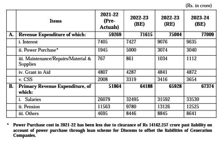 Table 1 Revenue Income and Expenditire 2023 23