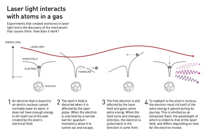 Physics Nobel Prize Goes To Three Scientists For Generating Attosecond ...