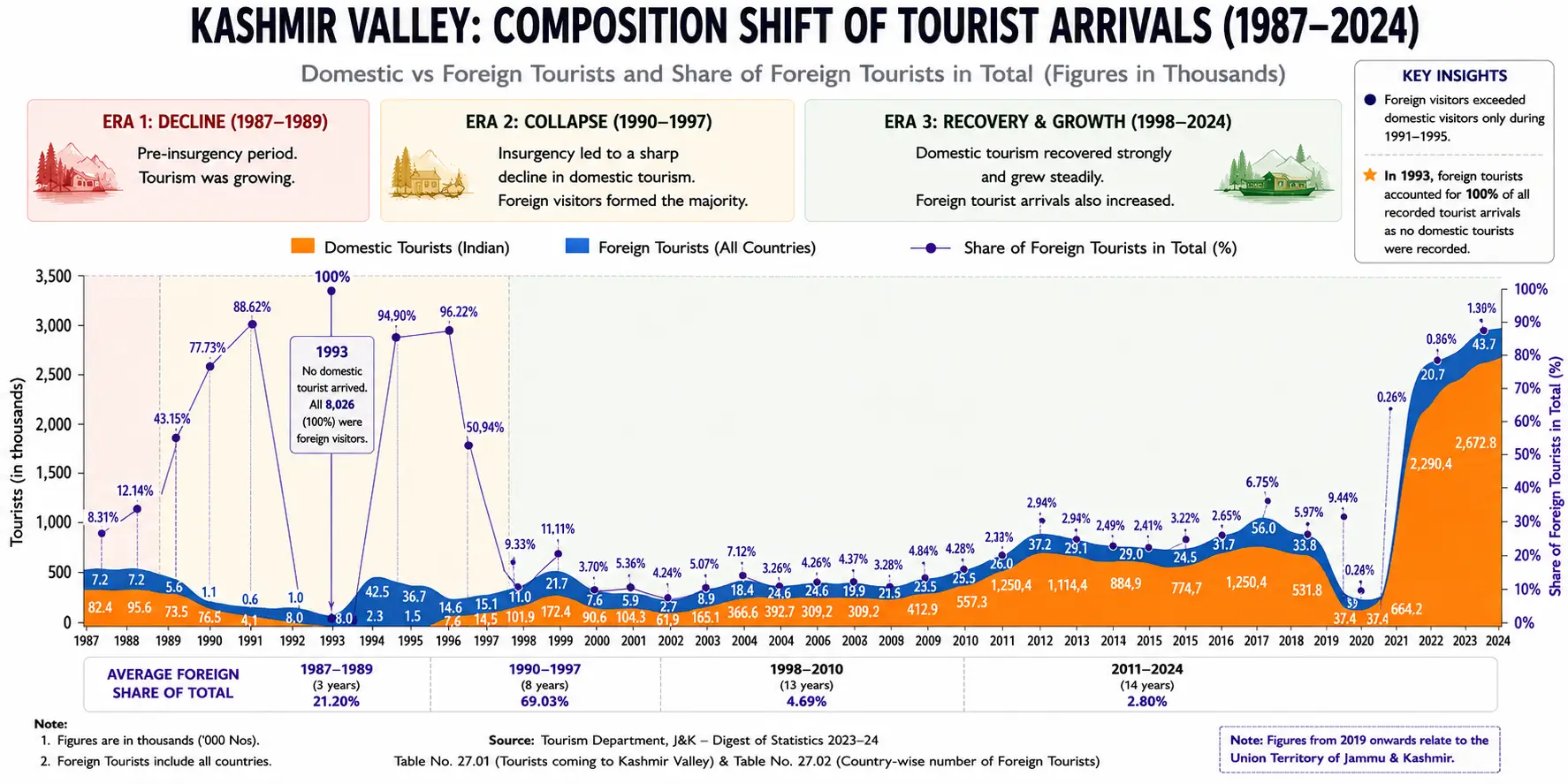 Kashmir: Tourist Arrivals 1987 to 2024