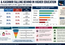 Jammu and Kashmir Higher Education Enrolment Lags National Average by 8.5 Percentage Points